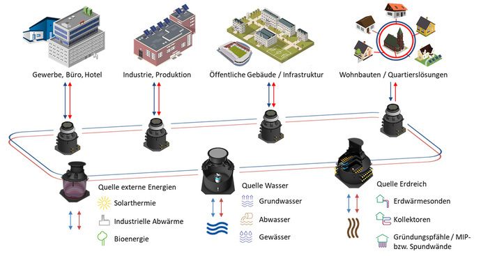 Gerodur Kalte Nahwärme Computergrafik - GEROtec ANERGIE Rohre für den Vor- und Rücklauf