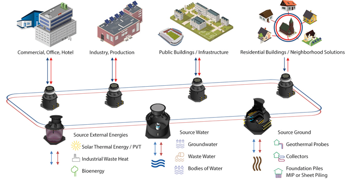 Gerodur cold local heating computer graphics - GEROtec ANERGIE pipes for flow and return