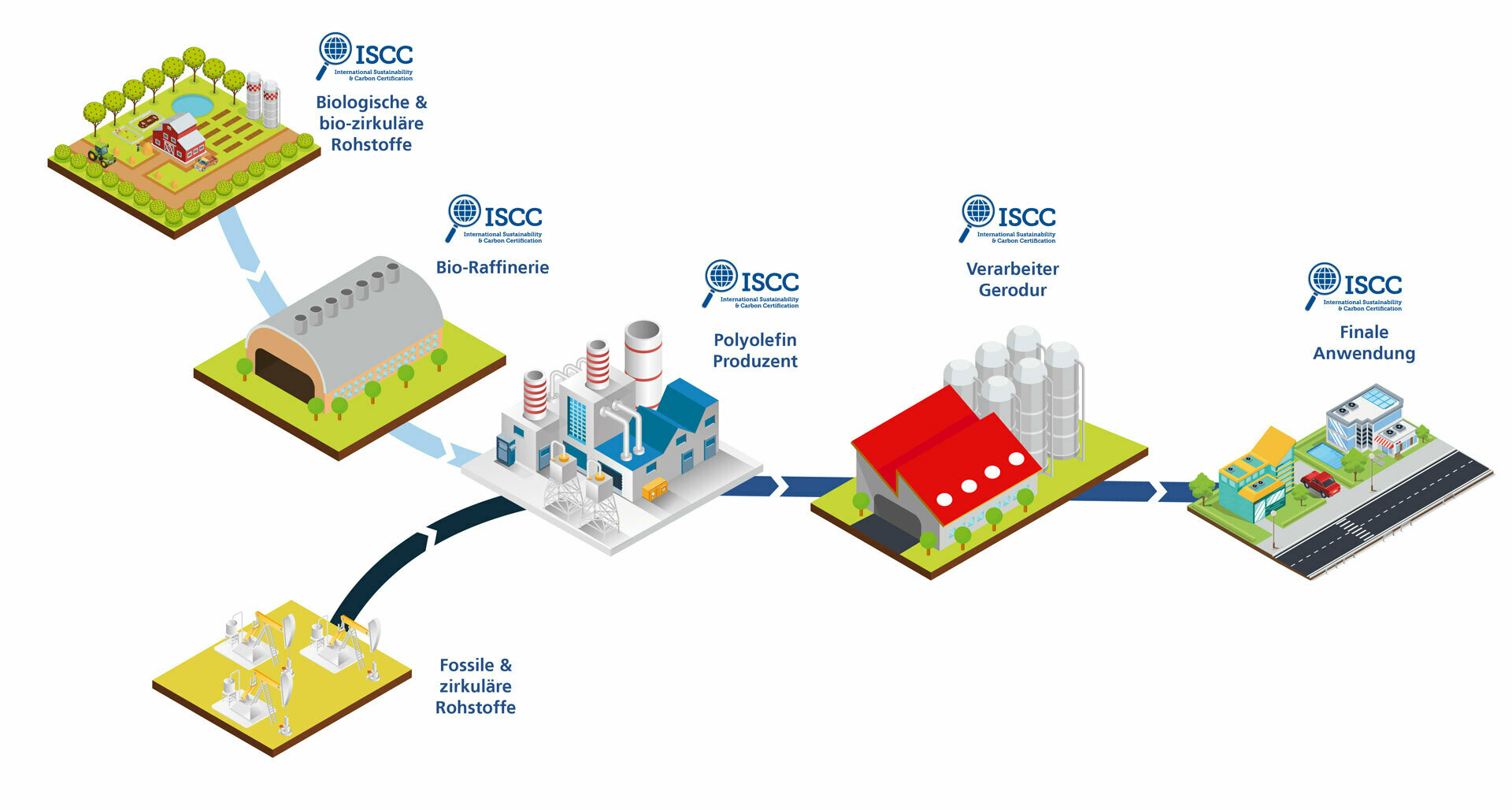 ISCC Plus -  Mapping the value chain in the mass balance principle with Gerodur ENG